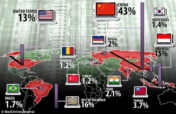 全球一半的黑客攻击和病毒都来自中国