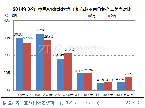 2014年9月中国Android智能手机市场报告 