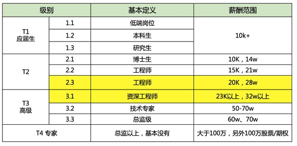 冒死揭秘：腾讯、阿里和百度的薪资待遇,互联网的一些事