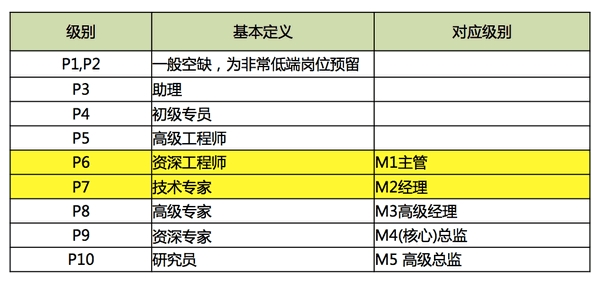 冒死揭秘:腾讯、阿里和百度的薪资待遇,互联网的一些事