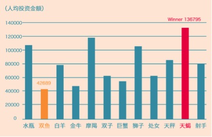 星座投资金额对比图表