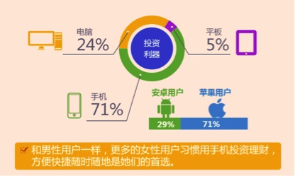 投资理财线上渠道占比图