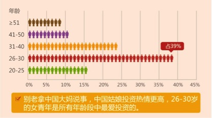 年龄段投资对比图