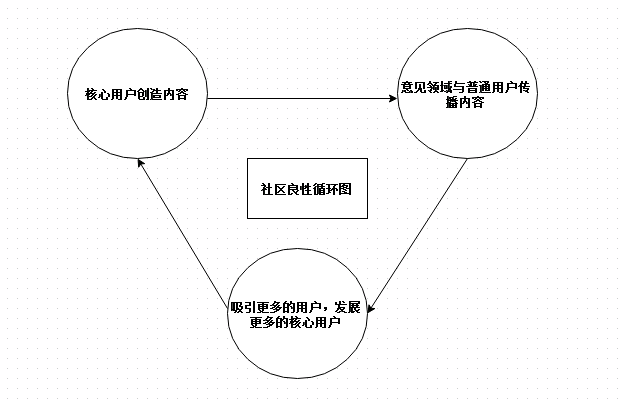 社区运营良性循环图