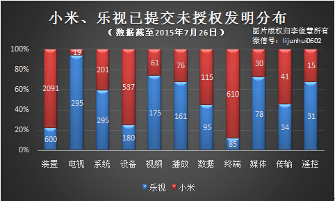 小米PK乐视，专利技术哪家更强？