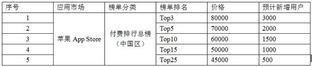 某刷榜公司付费榜服务价格表（腾讯科技配图）