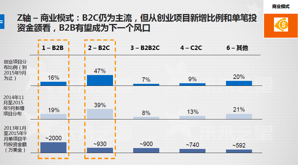 商业模式发展纵览