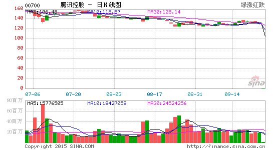 马化腾减持腾讯2300万股套现32亿港元