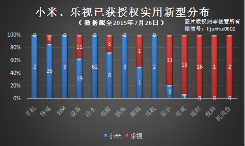 小米PK乐视，专利技术哪家更强？