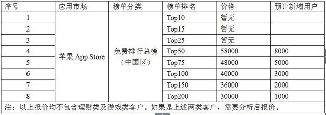 某刷榜公司免费榜服务价格表（腾讯科技配图）