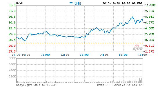 GoPro第四季度业绩展望疲软股价大跌近19%