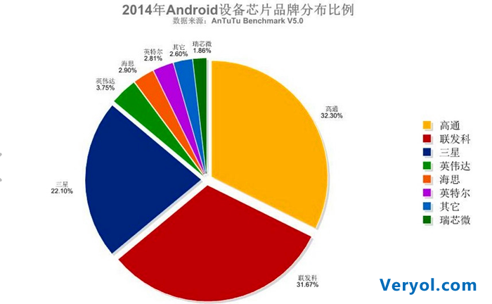 首先我们发现以往的三大品牌的表现依然强势，其中高通和联发科仍然占据牢牢占着前两位的位置，两者合计包揽了超过60%的新品出货量。而三星相比高通和联发科略有不及但是相比其他品牌还是保持着一定的优势。三大品牌在芯片领域的主导地位将在短时间内将难以撼动。