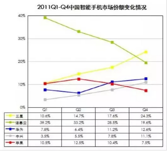 艾瑞咨询:2011年中国智能手机市场情况