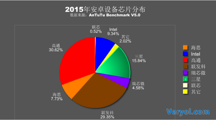 首先我们发现以往的三大品牌的表现依然强势，其中高通和联发科仍然占据牢牢占着前两位的位置，两者合计包揽了超过60%的新品出货量。而三星相比高通和联发科略有不及但是相比其他品牌还是保持着一定的优势。三大品牌在芯片领域的主导地位将在短时间内将难以撼动。