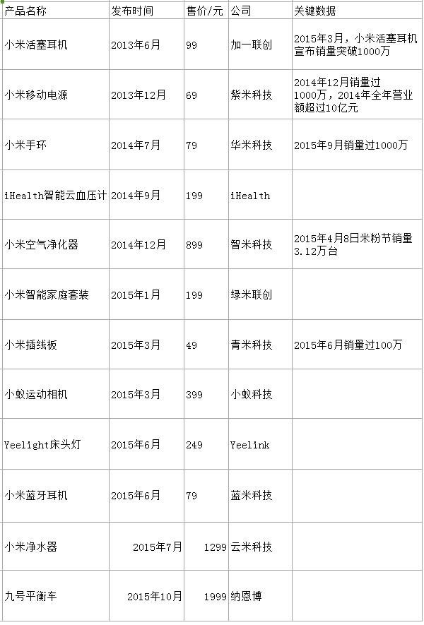 小米生态链现状:血洗创业者 投资策略转变