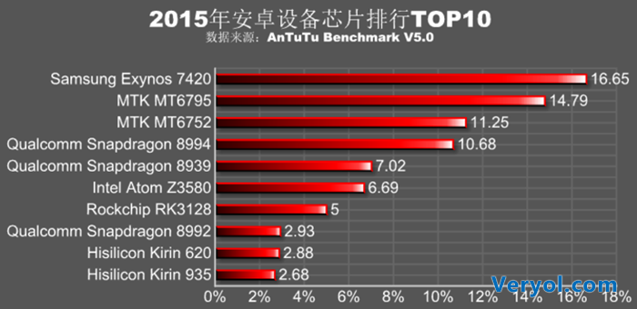 首先我们发现以往的三大品牌的表现依然强势，其中高通和联发科仍然占据牢牢占着前两位的位置，两者合计包揽了超过60%的新品出货量。而三星相比高通和联发科略有不及但是相比其他品牌还是保持着一定的优势。三大品牌在芯片领域的主导地位将在短时间内将难以撼动。