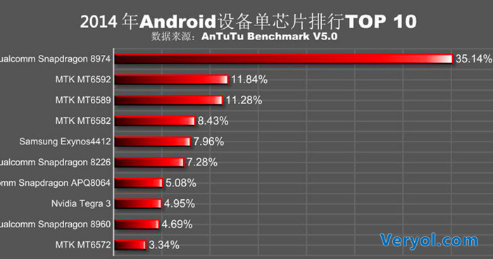 首先我们发现以往的三大品牌的表现依然强势，其中高通和联发科仍然占据牢牢占着前两位的位置，两者合计包揽了超过60%的新品出货量。而三星相比高通和联发科略有不及但是相比其他品牌还是保持着一定的优势。三大品牌在芯片领域的主导地位将在短时间内将难以撼动。