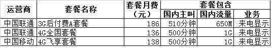 联通4G策略过于保守 市场份额流失如何自救