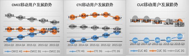 联通4G策略过于保守 市场份额流失如何自救