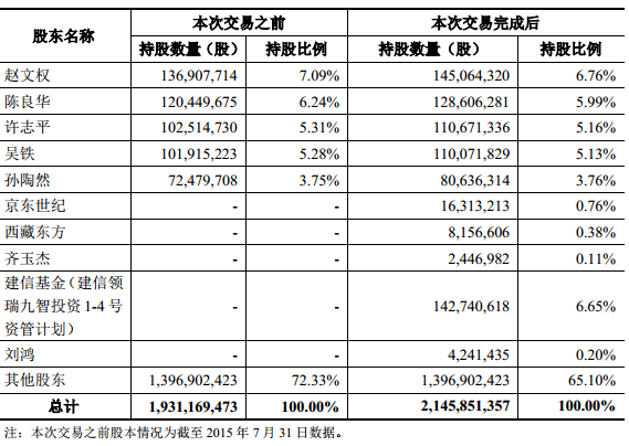 联想京东变身蓝标股东 后者购多盟蓝瀚等企业