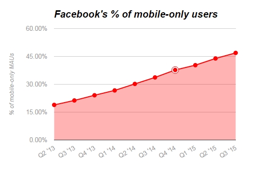 仅使用移动设备的Facebook用户比例