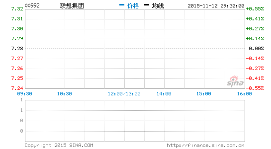 外媒：联想或将出现6年来首次亏损