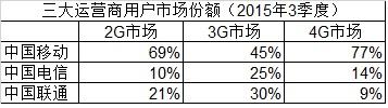 联通4G策略过于保守 市场份额流失如何自救