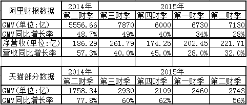 阿里相关财务数据