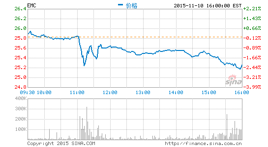 戴尔收购EMC交易或面临90亿美元税赋压力