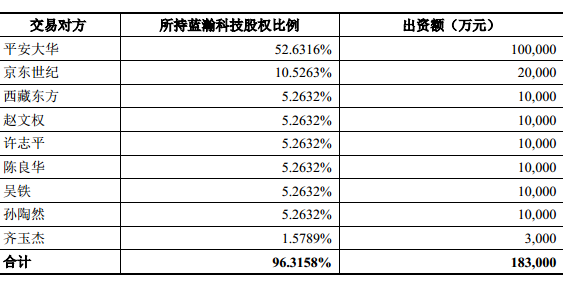 联想京东变身蓝标股东 后者购多盟蓝瀚等企业