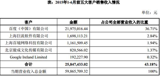 百度持有百姓网4.69%股权 贡献了近40%营收