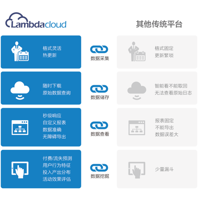 览云数据 ：专注于数据分析 识别潜在付费用户的BI系统