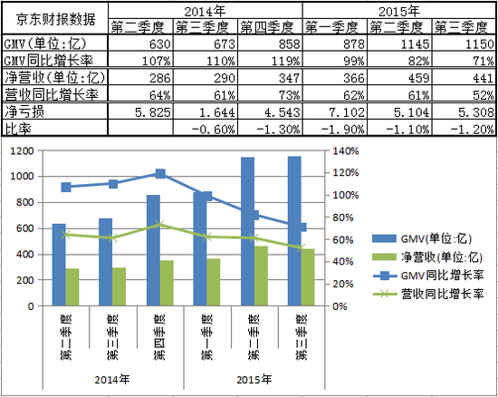 京东相关财务数据