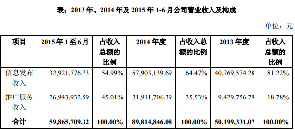 百度持有百姓网4.69%股权 贡献了近40%营收