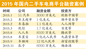 2015年二手车交易增速近70%，二手车电商交易总额为592亿元。CFP供图