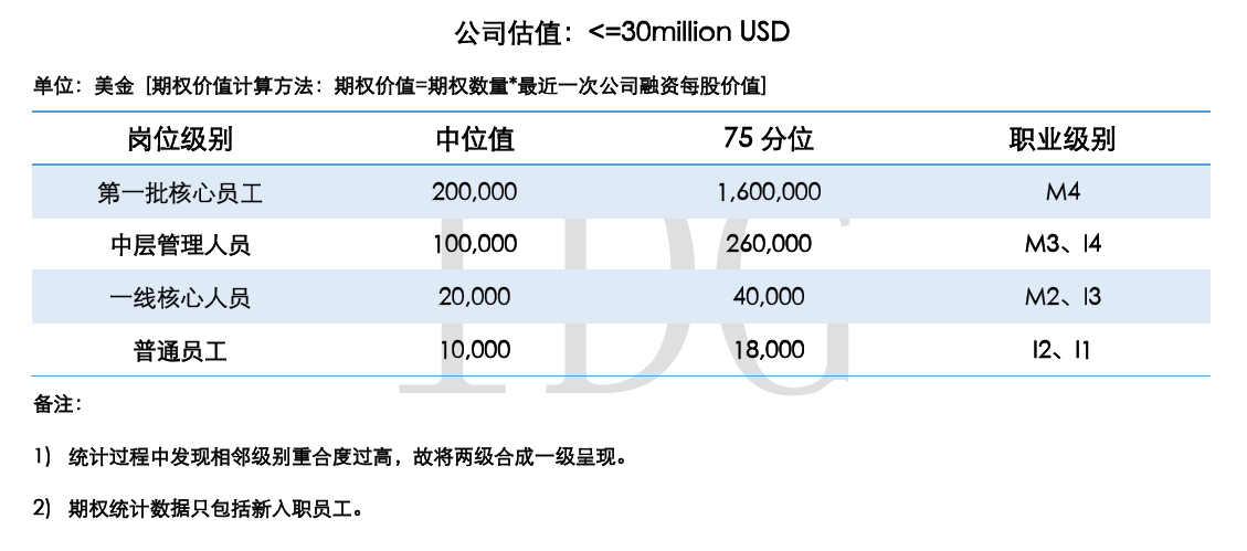 IDG 的中国准独角兽公司薪酬调研报告称，超过 80%的 CEO 每月只拿最低生活费甚至是零薪水