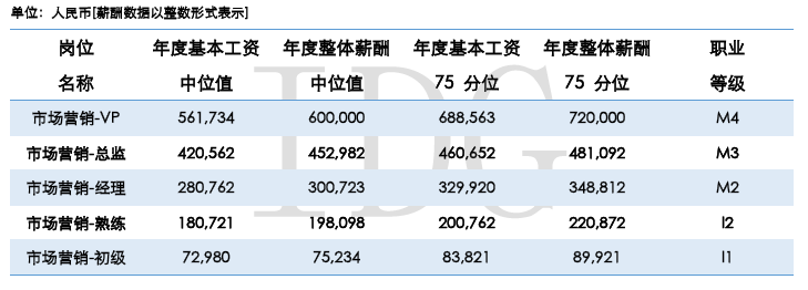 IDG 的中国准独角兽公司薪酬调研报告称，超过 80%的 CEO 每月只拿最低生活费甚至是零薪水