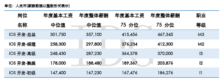 IDG 的中国准独角兽公司薪酬调研报告称，超过 80%的 CEO 每月只拿最低生活费甚至是零薪水