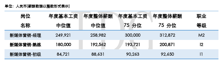 IDG 的中国准独角兽公司薪酬调研报告称，超过 80%的 CEO 每月只拿最低生活费甚至是零薪水