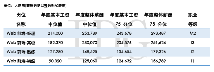 IDG 的中国准独角兽公司薪酬调研报告称，超过 80%的 CEO 每月只拿最低生活费甚至是零薪水