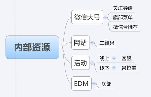 微信公众号 微信公众号运营 微信公众号推广