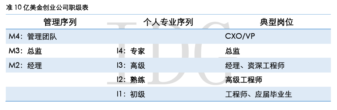 IDG 的中国准独角兽公司薪酬调研报告称，超过 80%的 CEO 每月只拿最低生活费甚至是零薪水