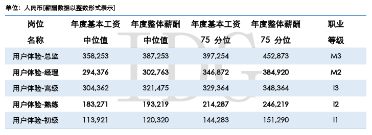 IDG 的中国准独角兽公司薪酬调研报告称，超过 80%的 CEO 每月只拿最低生活费甚至是零薪水