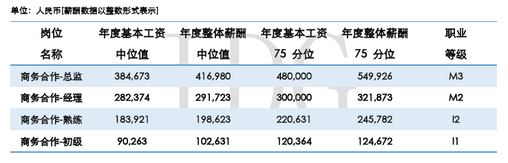 IDG 的中国准独角兽公司薪酬调研报告称，超过 80%的 CEO 每月只拿最低生活费甚至是零薪水