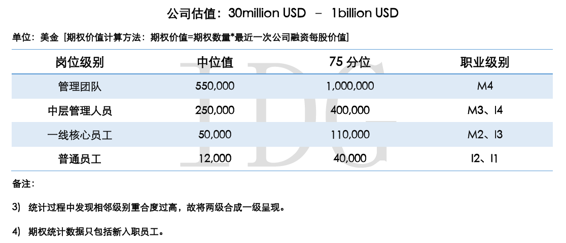 IDG 的中国准独角兽公司薪酬调研报告称，超过 80%的 CEO 每月只拿最低生活费甚至是零薪水