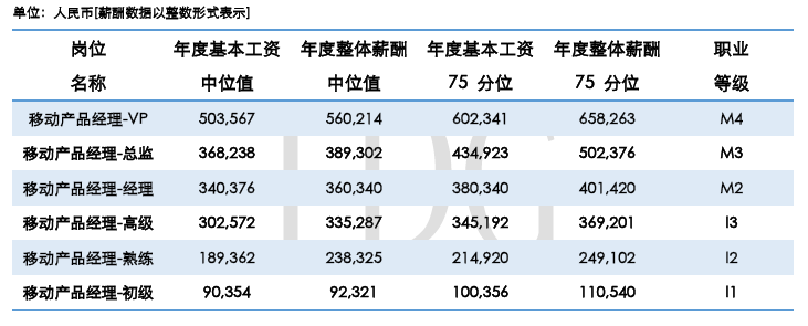 IDG 的中国准独角兽公司薪酬调研报告称，超过 80%的 CEO 每月只拿最低生活费甚至是零薪水