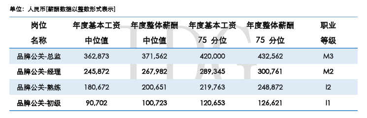 IDG 的中国准独角兽公司薪酬调研报告称，超过 80%的 CEO 每月只拿最低生活费甚至是零薪水