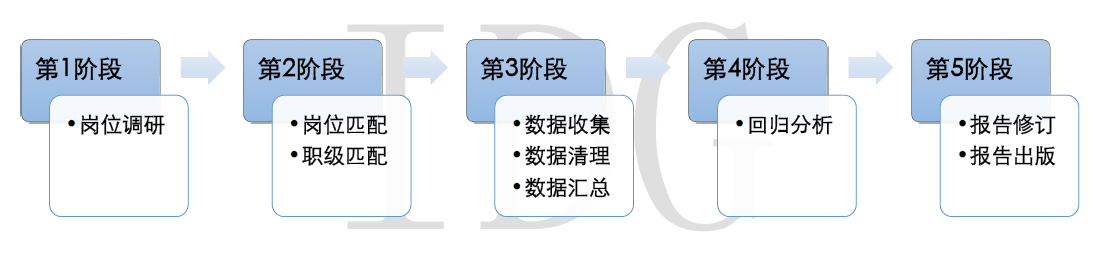 IDG 的中国准独角兽公司薪酬调研报告称，超过 80%的 CEO 每月只拿最低生活费甚至是零薪水