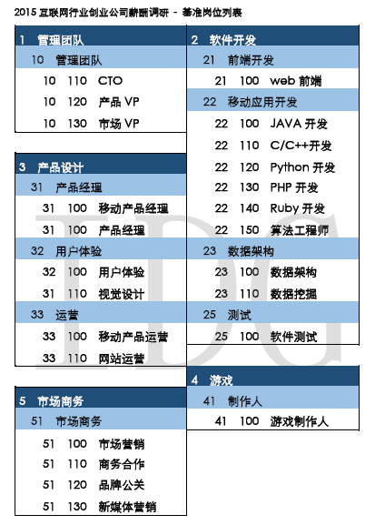 IDG 的中国准独角兽公司薪酬调研报告称，超过 80%的 CEO 每月只拿最低生活费甚至是零薪水