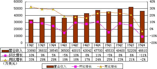 搜狐季报：没了《煎饼侠》 再次亏3100万美元